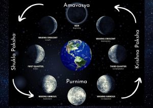 Krishna Paksha or Wanning Moon and Shukla Paksha or Waxing Moon Chandrayan Vrat